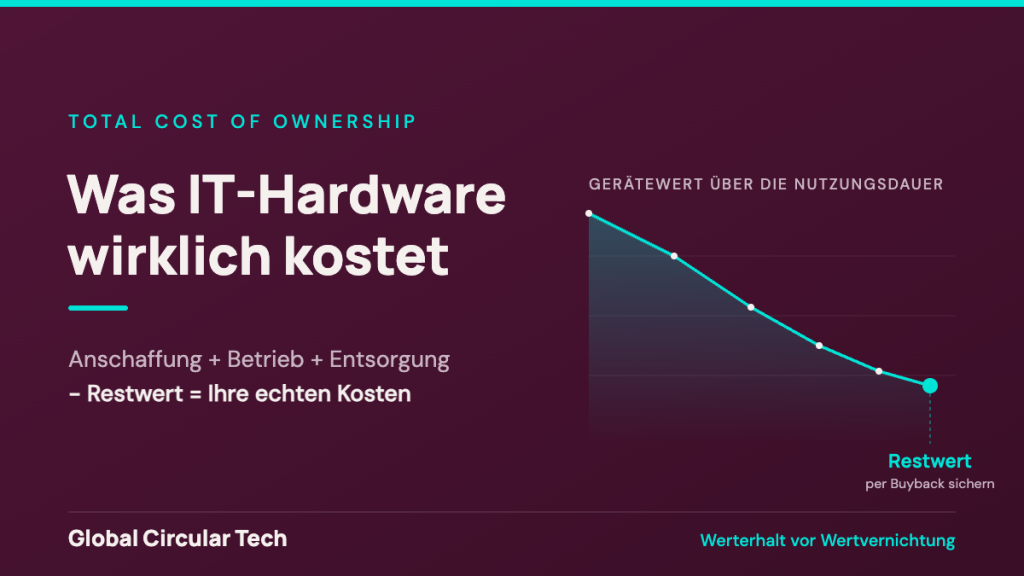Wertkurve von IT-Hardware über die Nutzungsdauer mit Restwert per Buyback – Total Cost of Ownership